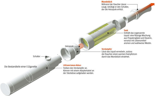 [BILD] Wie funtioniert eine E-Zigarette?